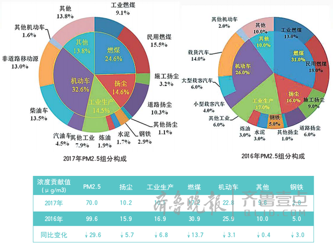 濟(jì)南去年P(guān)M2.5組分構(gòu)成：機(jī)動車超越燃煤成“禍?zhǔn)住? /></a></dt>
                                    <dd><h3><a href=