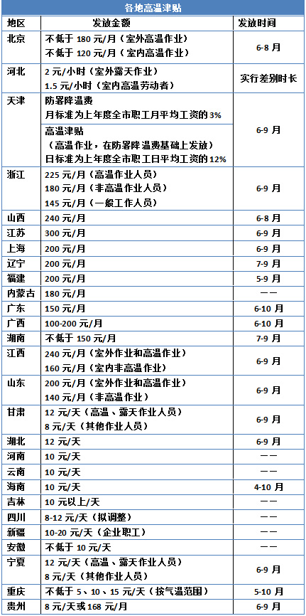 入夏后多地氣溫持續攀高 部分地區上調高溫津貼