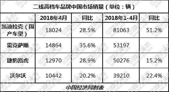 二線高檔品牌之爭：捷豹路虎為何痛失好局？