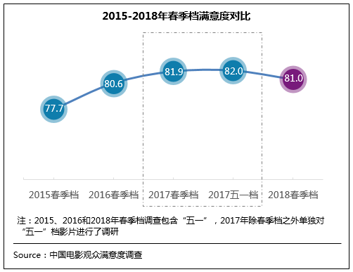 2018年春季檔獲“滿意”評價 整體質(zhì)量仍待提升