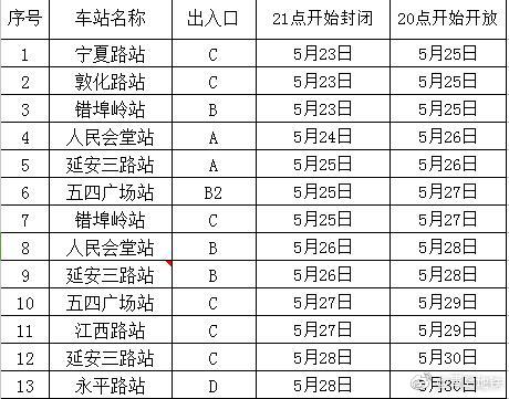 注意：近期13個地鐵站口因整修暫時封閉 涉寧夏路站等