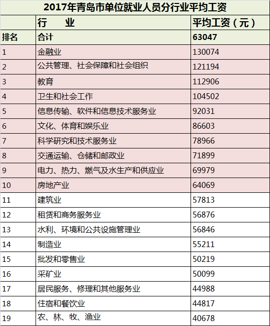 2017青島平均工資5253元！哪個行業(yè)掙得最多？