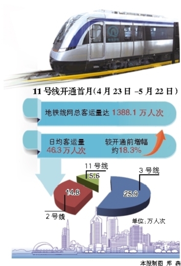 地鐵11號線開通首月運行報告發(fā)布：老年客流占比大