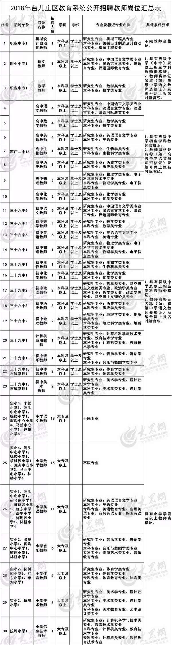 臺兒莊區(qū)公開招聘教師112名 6月11日起報(bào)名