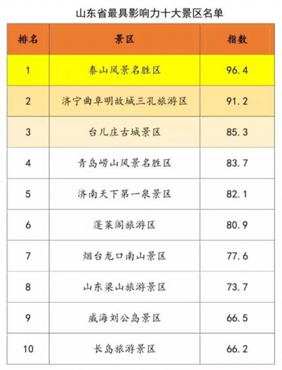 山東省最具影響力十大景區出爐 “天下第一泉”位列第五