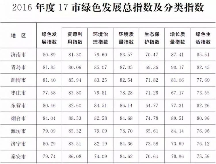 山東通報17市生態文明建設評價結果 煙臺綠色發展第1