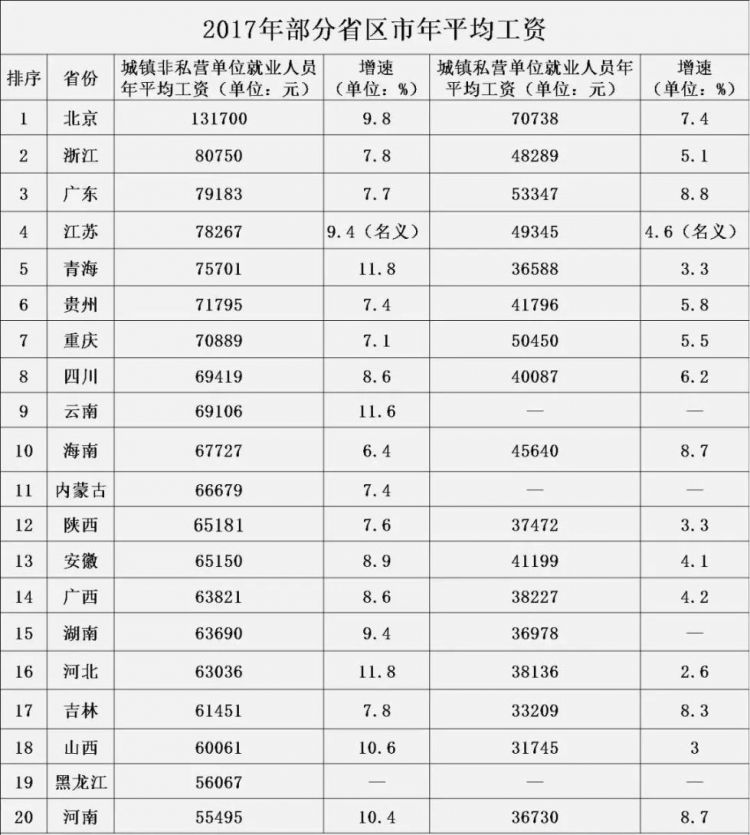 20省份平均工資出爐!你為啥老是