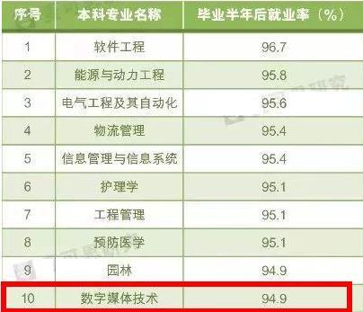 本科一專業，就業率超過94%以上，月薪只有3000露頭