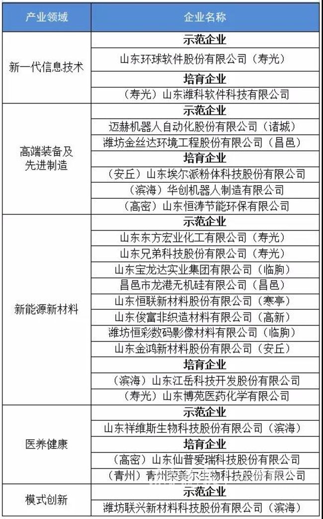 濰坊21家企業(yè)入選首批山東瞪羚企業(yè) 數(shù)量居全省首位