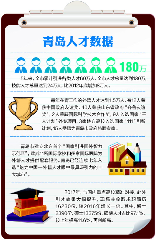 多措并舉5年引才60萬 青島市人才總量達(dá)180萬