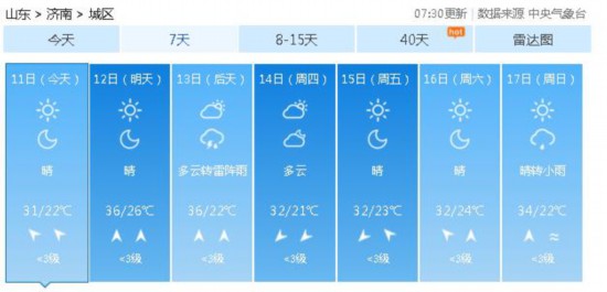 晴熱天氣高調回歸 本周山東氣溫將再次反彈