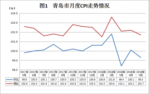 權威發布：5月份青島CPI環比下降0.7% 食品價格有所下降