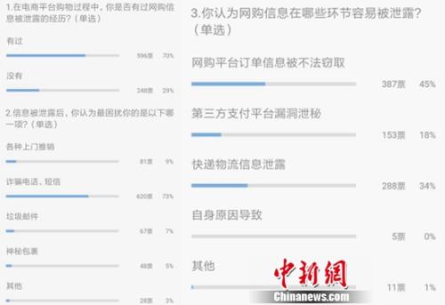 超八成網友遭遇網購信息泄露 對網購平臺信息保護不滿意