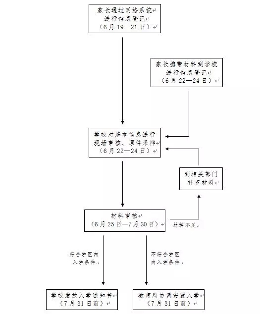 家長快看！濟南市中、歷下區2018年入學安排最新出爐