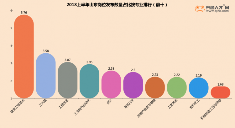 高考志愿咋報？山東就業市場“大熱門”都在這了！