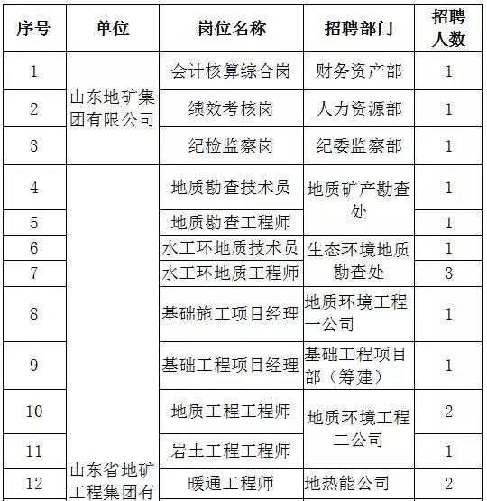 找工作的看過來！濟南這家國企招聘40人