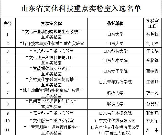 山東文化科技重點實驗室重點學科入選項目公布