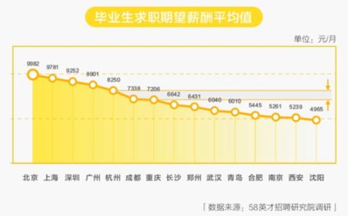 報告稱近8成畢業生期望房租低于2000元/月 你怎么看