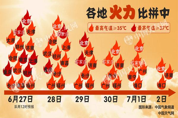 未來幾天高溫“火力全開”，山東西北部將現(xiàn)38℃桑拿天