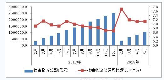 前5月全國社會物流總額105.3萬億元 同比增長7.1%