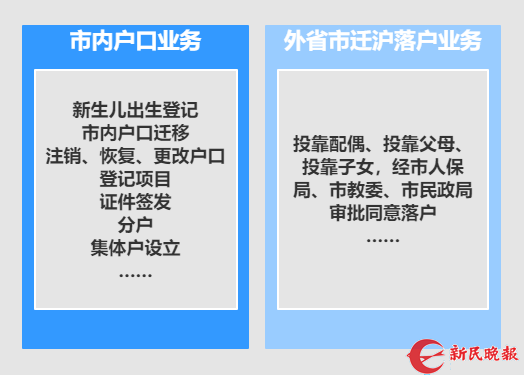 上海79項戶籍業(yè)務(wù)可微信受理，辦居住證只需拍照上傳材料