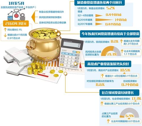 前5個月制造業投資回升 專家：增速尚處低位 亟待組合施策