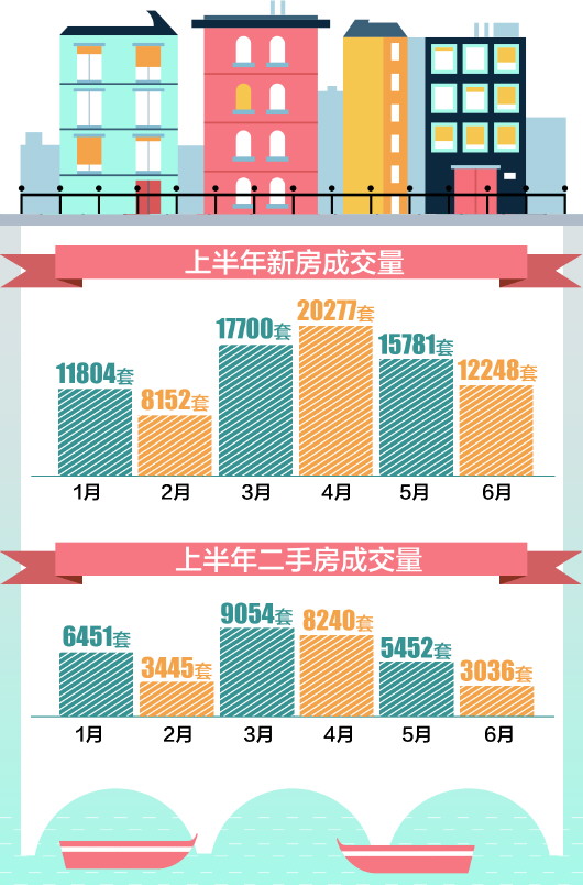 青島樓市半年報(bào):新房、二手房成交量雙雙下滑