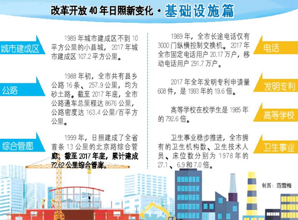 歷經滄海桑田，日照風華正茂—日照改革開放40年巡禮·基礎設施篇