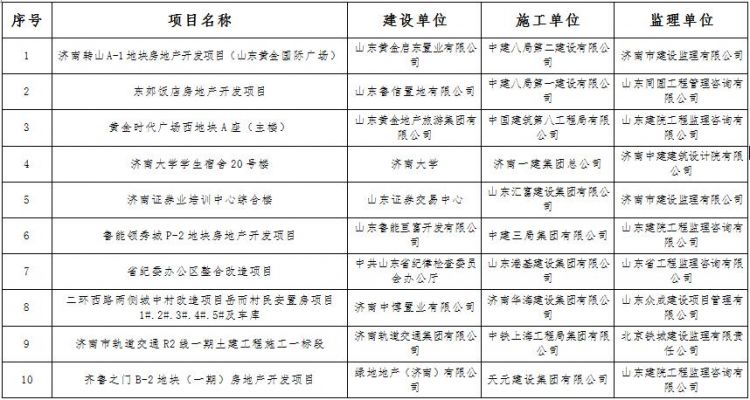 濟南第2季度建設工程揚塵治理通報,這些項目被批評