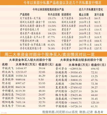 逾六成產品浮虧私募發行遇尷尬