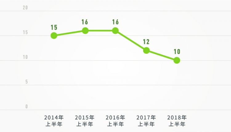 圖解上半年“打虎”“糾風”成績單