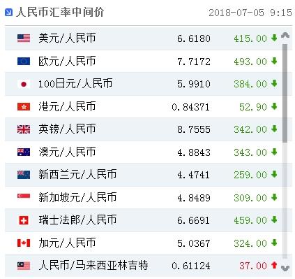 人民幣對美元匯率中間價報6.6180元 上調415個基點