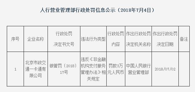 北京市政交通一卡通有限公司被罰款3萬元