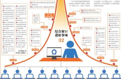 烏魯木齊市32個事項實現“一窗通辦”