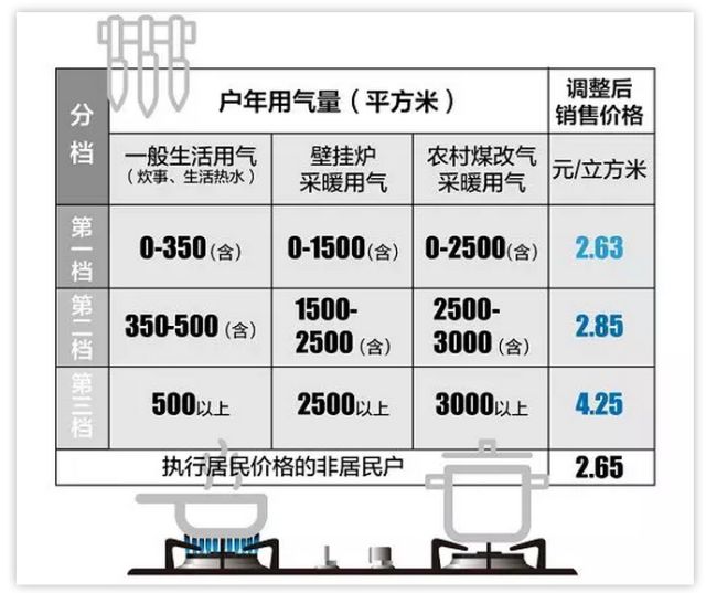 北京居民天然氣價按機制調(diào)整 明起每立方米漲3毛5