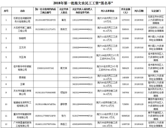 人社部公布第一批農民工欠薪 違法者將“處處受限”