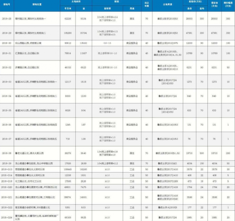 濟南章丘區(qū)供應(yīng)19宗土地，包含318畝住宅用地