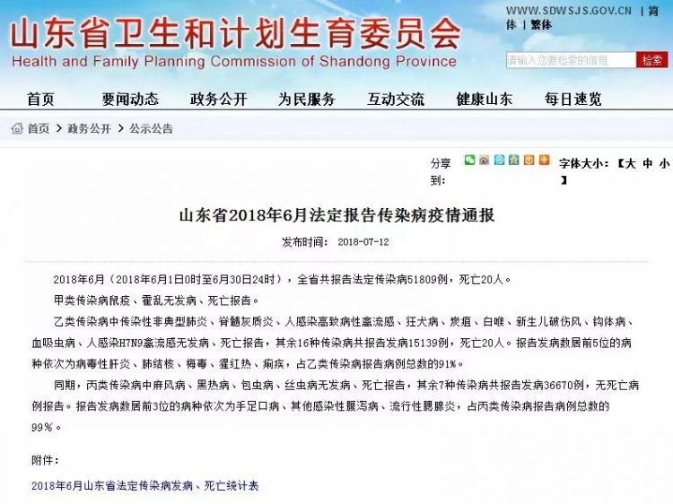 山東通報(bào)最新傳染病疫情！有16種傳染病發(fā)病15139例，死亡20人！