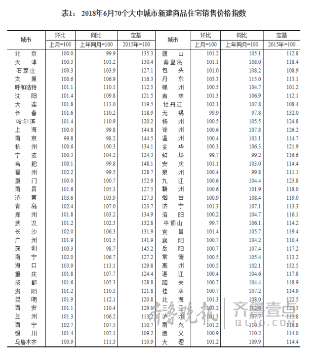 統計局:6月濟南新房環比漲3.6%!70個城市中位居榜首