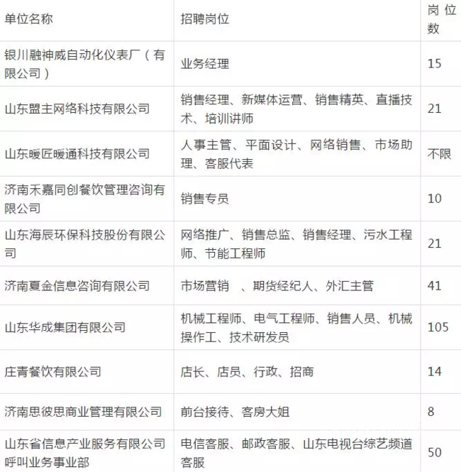 濟南想換工作的看這里，這19家公司招聘達740多人