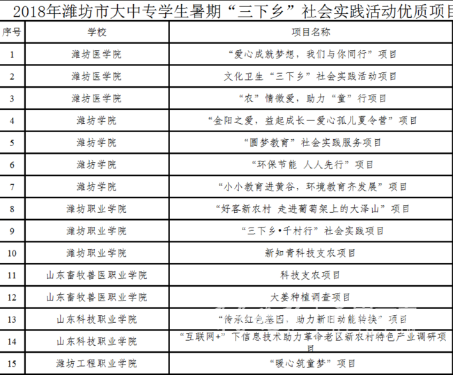 濰坊大中專學生暑期“三下鄉(xiāng)”社會實踐優(yōu)質項目公布