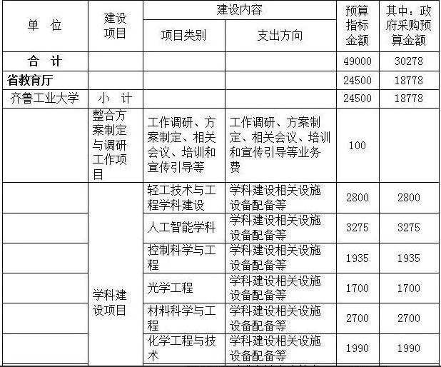 山東財政4.9億元支持齊魯醫科大（籌）和新齊魯工大