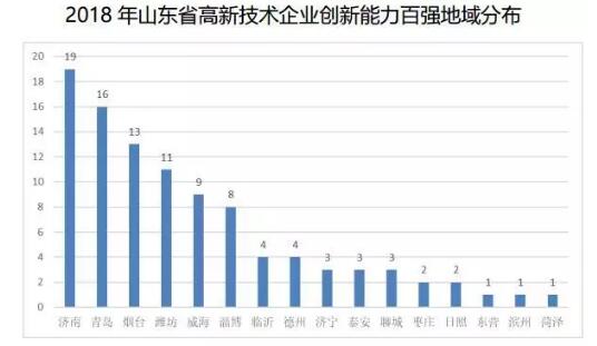 濟寧3家企業上榜山東省高新技術企業創新能力百強名單