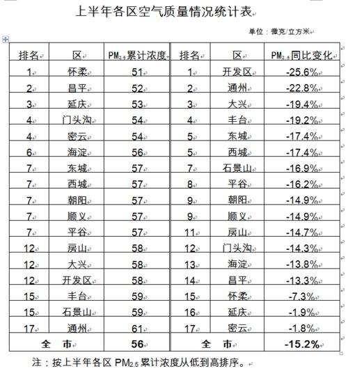 今年上半年北京PM2.5平均濃度創歷史同期最低