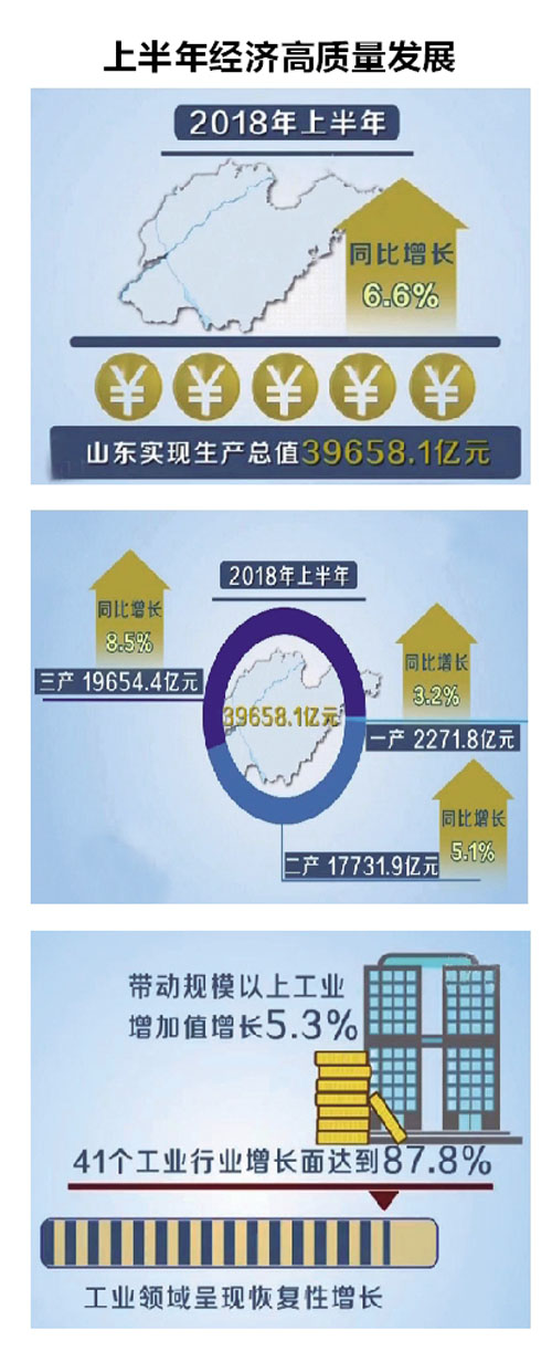 增6.6%！山東省上半年GDP39658.1億