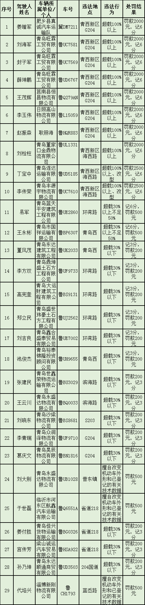 最牛超載大貨致地磅爆表 交警曝光29起重點車輛違法