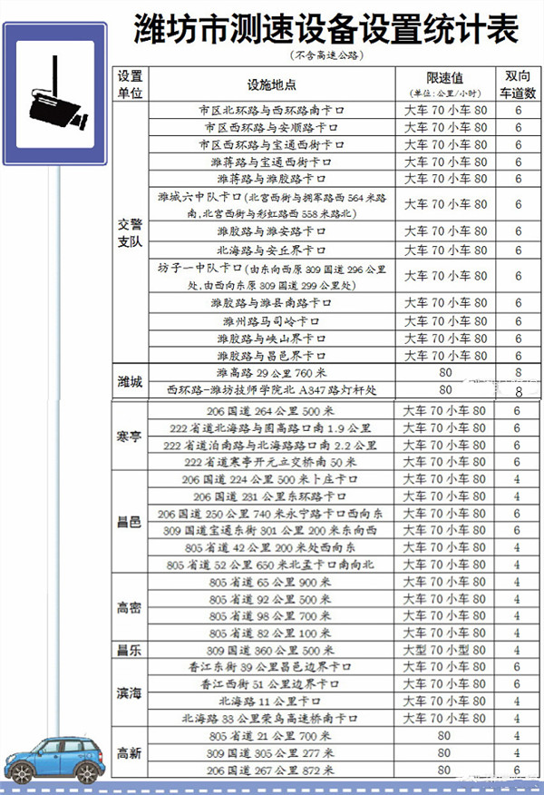 濰坊限速值60公里/小時及以下的測速設(shè)備停用