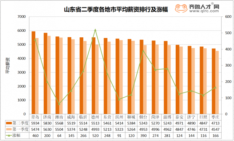 山東二季度薪資報告出爐 全省12市人均薪資突破5000元