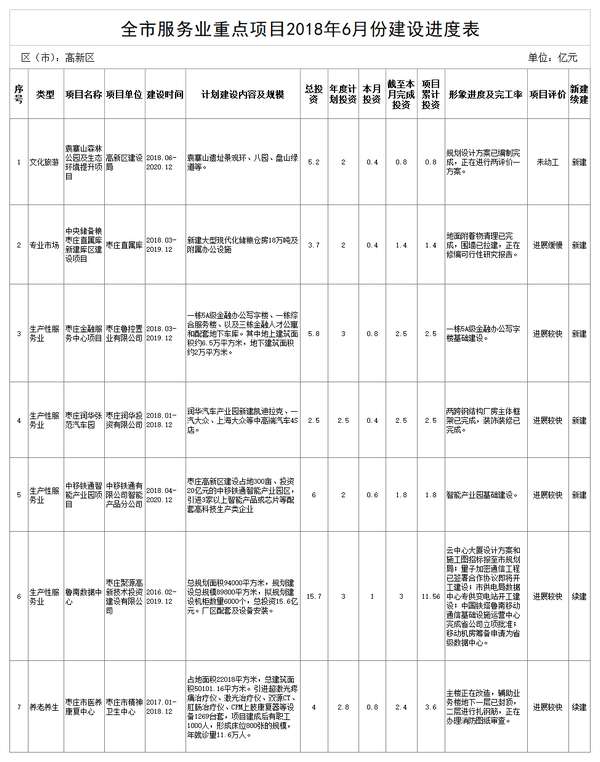 棗莊服務(wù)業(yè)重點項目進展：仍有6個項目未動工