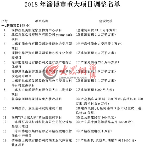 淄博市調整2018年重大項目名單 新增項目65個